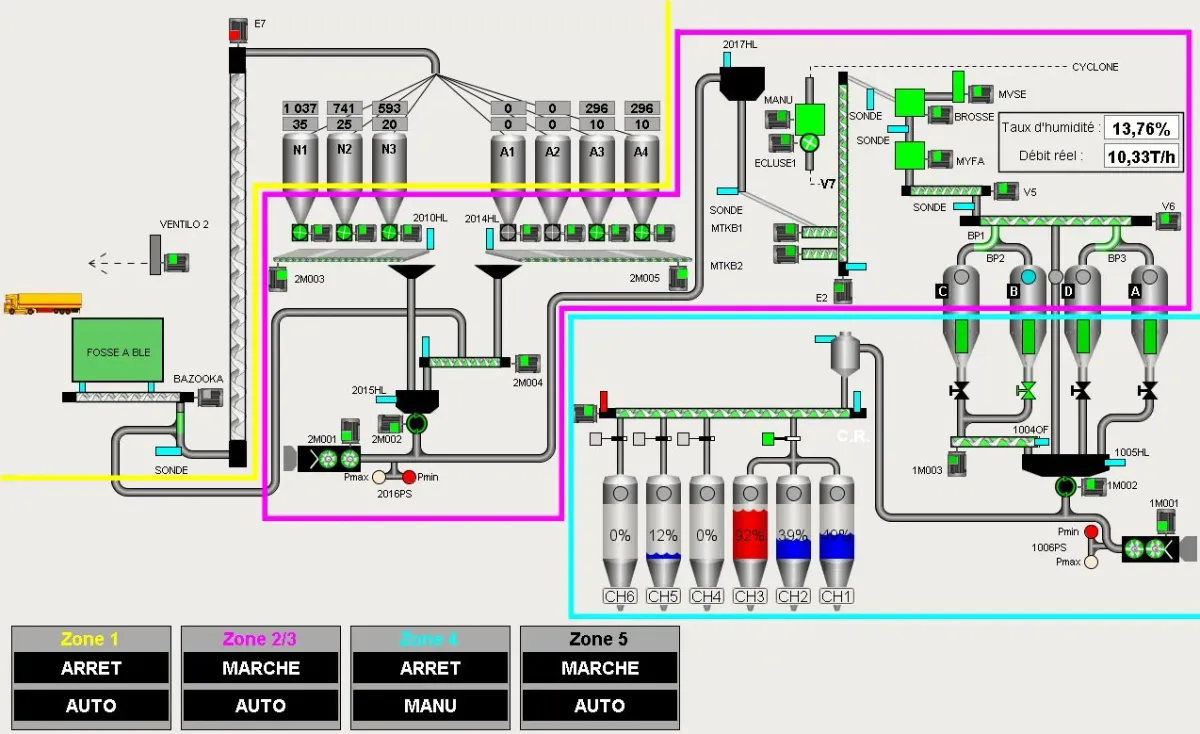 SCADA screen for a production line